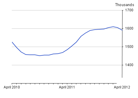Claimant count, May 2012