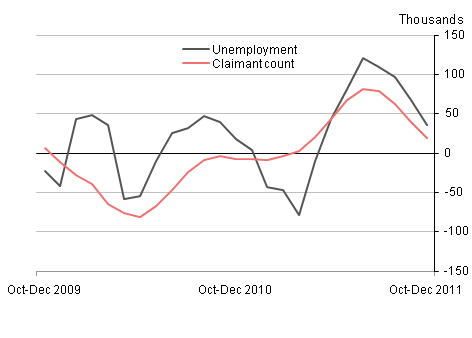 Quarterly changes in unemployment and the claimant count