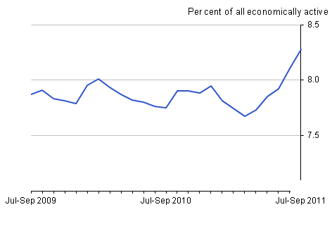 Unemployment rate