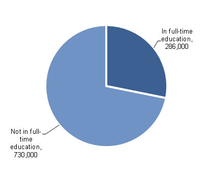 Youth unemployment