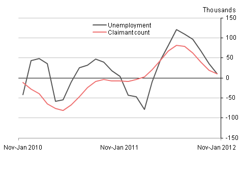 Unemployment and the claimant count 
