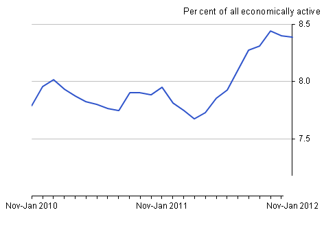 Unemployment rate