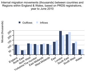 Internal migration movements (thousands) between countries and Regions within England & Wales, based on PRDS registrations, year to June 2010