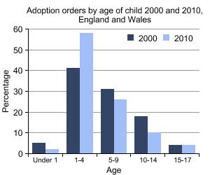 Adoption orders by age of child, England and Wales