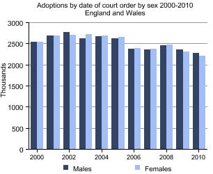 Adoption orders by sex of child, England and Wales