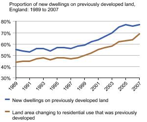 Graph showing Proportion of new dwellings on previously developed land, England: 1989 to 2007