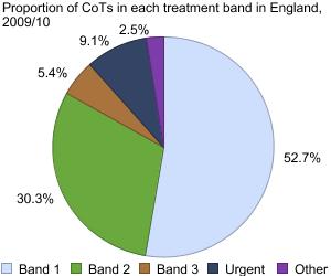 Graph showing proportion of CoTs in each treatment band, England, 2009/10
