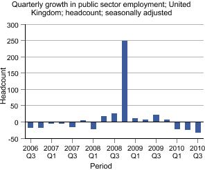 Graph showing Quarterly growth in public sector employment (PSE); UK; head count; seasonally adjusted