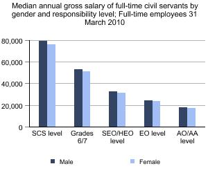 Median annual gross salary of full-time civil servants by gender and responsibility level; Full-time employees 31 March 2010