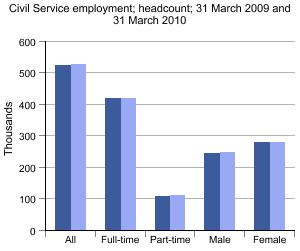 Graph showing Civil Service employment; headcount; 31 March 2009 and 31 March 2010