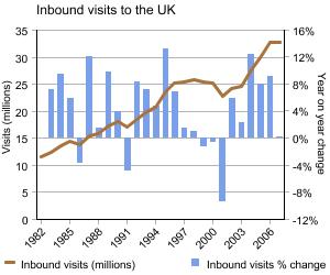 Graph showing visits to the UK