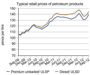 Graph showing typical retail prices of motor spirits from September 2008 to September 2011