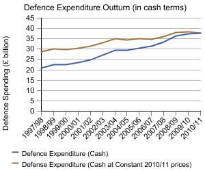 Graph showing defence expenditure outturn