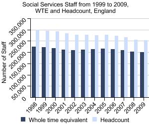 Graph showing Social Services Staff from 1999 to 2009, WTE and Headcount, England