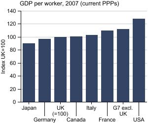 Graph showing GDP per worker, 2007 (current PPPs)