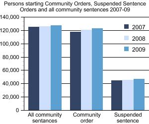 Graph showing persons starting Community Orders, Suspended Sentence Orders and all community sentences 2007-09