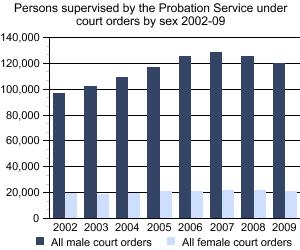 Graph showing persons supervised by the Probation Service under court orders by sex 2002-09