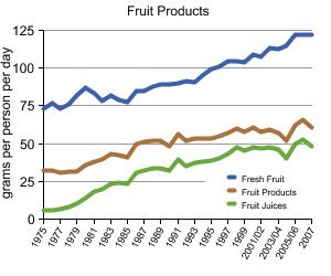 Household purchases of fruit 