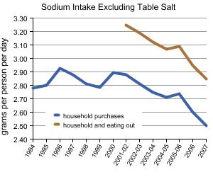 Sodium intake from household supplies and all food