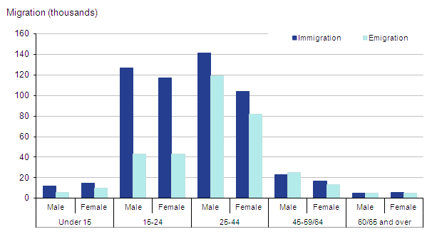  Long-term international migration estimates by broad age group and sex, UK, 2011