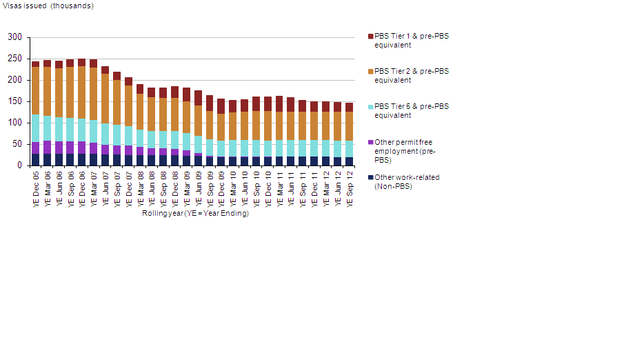 UK entry clearance visas issued, including dependants, for work purposes, 2005–2012