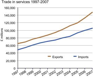Graph showing UK Trade in Services 1997-2007