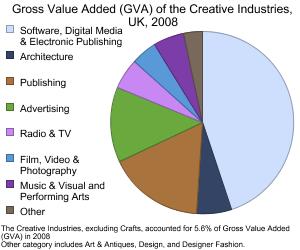 Graph Showing Creative Industries GVA