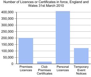 Graph Showing Number of Licences or Certificates in force, England and Wales 31st March 2010