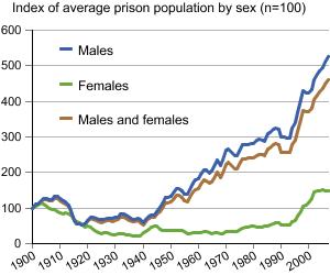 Graph showing the index of average prison population by sex (n=100)