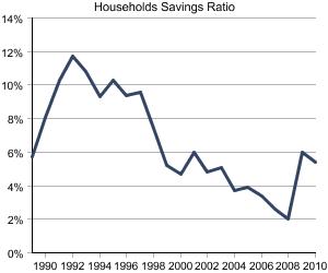 Graph showing Households Savings Ratio