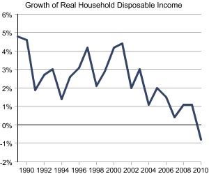 Graph showing Growth of Real Household Disposable Income