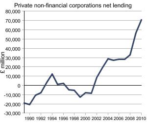 Graph showing Private non-financial corporations net lending