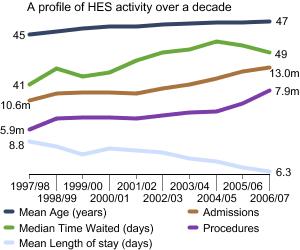 Graph showing a profile of HES activity over a decade