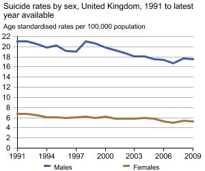 Graph showing suicide rates by sex, United Kingdom, 1991 to latest year available