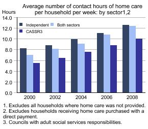 Graph showing Average number of contact hours of home care per household per week: by sector1,2