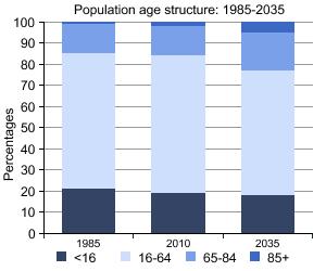 Population age structure:  1985-2035