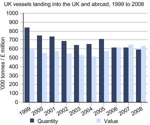 UK vessels landing into the UK and abroad, 1999-2008