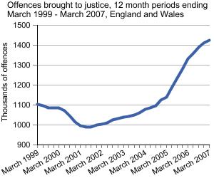 Graph showing offences brought to justice, 12 month periods ending March 1999 - March 2007, England and Wales