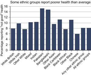 Graph showing some ethnic groups reporting poorer health than average