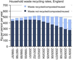 Graph showing household waste recycling rates, England