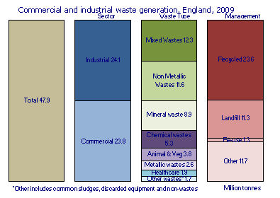 Commercial and industrial waste generation, England, 2009