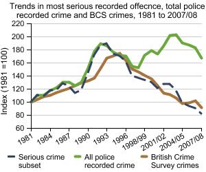 Graph showing trends in most serious recorded offences, total police recorded crime and BCS crimes, 1981 to 2007/08