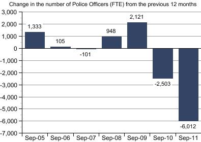 Graph showing Total police officer strength in 43 England and Welsh forces (FTE). Change in number of officers from the previous year