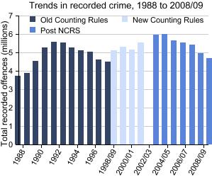 Graph showing trends in recorded crime, 1988 to 2008/09