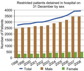 Graph showing restricted patients detained in hospital by sex
