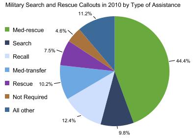Graph showing Military Search and Rescue Callouts in 2010 by Type of Assistance
