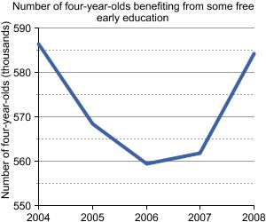Graph showing the provision for children under five years of age in England: January 2008