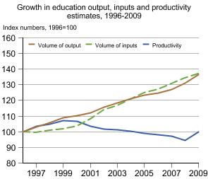 Graph showing Public Service Output, Input and Productivity: Education