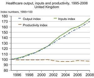 Graph showing Public Service Output, Input and Productivity: Healthcare