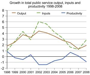 Graph showing Total Public Service Output Input and Productivity